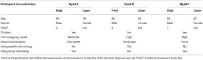 Social Isolation and the Use of Technology in Caregiving Dyads Living With Dementia During COVID-19 Restrictions